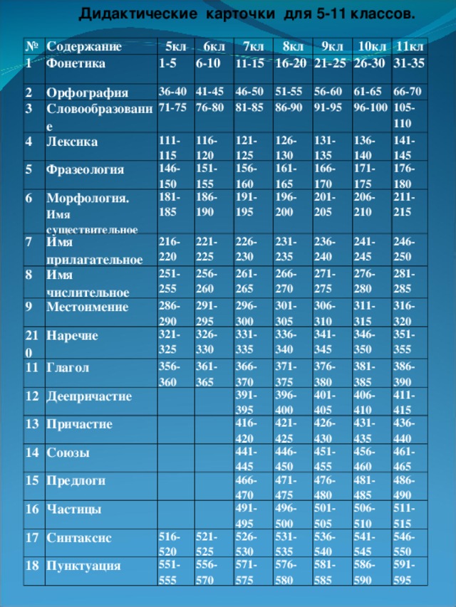 Дидактические карточки для 5-11 классов.  № Содержание 1 5кл Фонетика 2 Орфография 1-5 3 6кл 4 Словообразование 6-10 7кл 36-40 71-75 Лексика 41-45 5 11-1 5 8кл 76-80 46-50 111-115 Фразеология 9кл 6 16-20 81-85 116-120 146-150 10кл 7 21-25 51-55 Морфология. Имя существительное 121-125 151-155 181-185 26-30 8 Имя прилагательное 86-90 11кл 56-60 156-160 186-190 216-220 Имя числительное 9 91-95 126-130 61-65 31-35 Местоимение 221-225 96-100 251-255 66-70 191-195 131-135 210 161-165 256-260 Наречие 11 286-290 166-170 226-230 105-110 136-140 196-200 141-145 321-325 12 261-265 171-175 Глагол 291-295 231-235 201-205 296-300 13 326-330 176-180 Деепричастие 356-360 236-240 266-270 206-210 Причастие 361-365 14 331-335 271-275 241-245 301-305 211-215 15 366-370 Союзы 336-340 246-250 276-280 306-310 Предлоги 391-395 281-285 16 311-315 371-375 341-345 416-420 396-400 Частицы 17 376-380 346-350 316-320 441-445 Синтаксис 18 381-385 401-405 351-355 421-425 466-470 406-410 Пунктуация 516-520 386-390 446-450 426-430 411-415 471-475 491-495 551-555 451-455 521-525 431-435 476-480 556-570 456-460 526-530 436-440 496-500 571-575 461-465 481-485 531-535 501-505 486-490 536-540 506-510 576-580 541-545 511-515 581-585 546-550 586-590 591-595