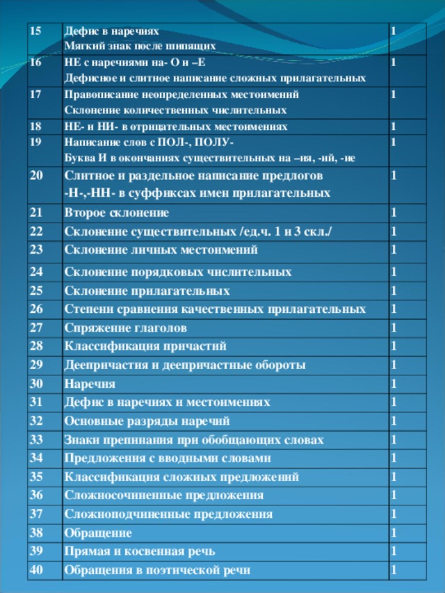 15 16 Дефис в наречиях Мягкий знак после шипящих 17 НЕ с наречиями на- О и –Е Дефисное и слитное написание сложных прилагательных 1 Правописание неопределенных местоимений Склонение количественных числительных 18 1 НЕ- и НИ- в отрицательных местоимениях 1 19 20 1 Написание слов с ПОЛ-, ПОЛУ- Буква И в окончаниях существительных на –ия, -ий, -ие 21 Слитное и раздельное написание предлогов -Н-,-НН- в суффиксах имен прилагательных 1 22 Второе склонение 1 Склонение существительных /ед.ч. 1 и 3 скл./ 23 1 Склонение личных местоимений 1 24 Склонение порядковых числительных 25 1 Склонение прилагательных 26 1 27 Степени сравнения качественных прилагательных 1 28 Спряжение глаголов 1 Классификация причастий 29 1 1 Деепричастия и деепричастные обороты 30 31 Наречия 1 Дефис в наречиях и местоимениях 32 1 Основные разряды наречий 33 1 Знаки препинания при обобщающих словах 34 1 1 Предложения с вводными словами 35 Классификация сложных предложений 36 1 Сложносочиненные предложения 37 1 38 Сложноподчиненные предложения 1 Обращение 1 39 1 Прямая и косвенная речь 40 Обращения в поэтической речи 1 1