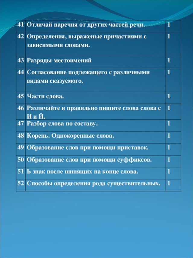 41 42 Отличай наречия от других частей речи. 1 Определения, выраженые причастиями с зависимыми словами. 43 1 Разряды местоимений 44 1 Согласование подлежащего с различными видами сказуемого. 45 46 1 Части слова. 47 Различайте и правильно пишите слова слова с И и Й. 1 Разбор слова по составу. 48 1 1 Корень. Однокоренные слова. 49 1 Образование слов при помощи приставок. 50 51 1 Образование слов при помощи суффиксов. 1 Ь знак после шипящих на конце слова. 52 1 Способы определения рода существительных. 1