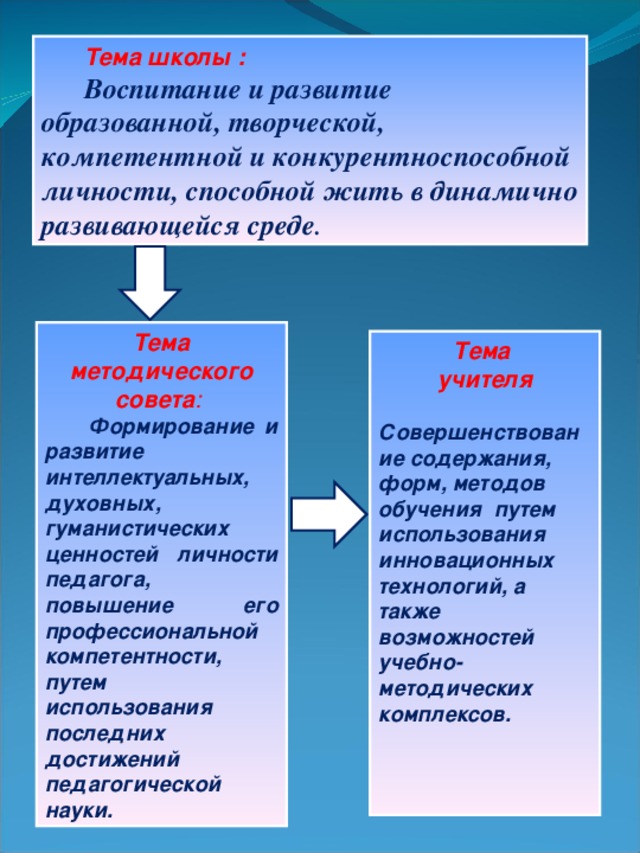 Тема школы : Воспитание и развитие образованной, творческой, компетентной и конкурентноспособной личности, способной жить в динамично развивающейся среде . Тема методического совета :   Формирование и развитие интеллектуальных, духовных, гуманистических ценностей личности педагога, повышение его профессиональной компетентности, путем использования последних достижений педагогической науки. Тема учителя  Совершенствование содержания, форм, методов обучения путем использования инновационных технологий, а также возможностей учебно- методических комплексов.