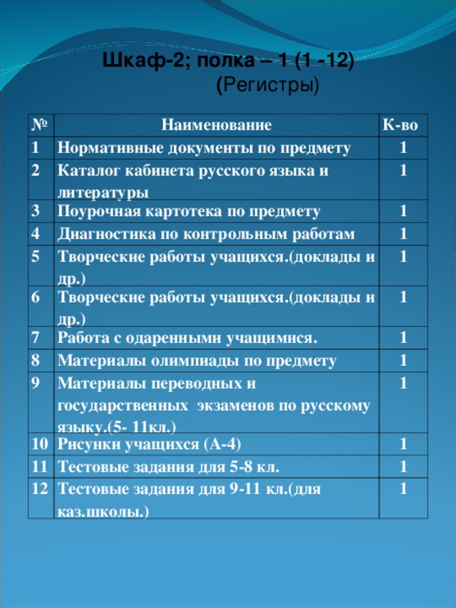 Шкаф-2; полка – 1 (1 -12)  ( Регистры) № Наименование 1 К-во Нормативные документы по предмету 2 Каталог кабинета русского языка и литературы 1 3 1 Поурочная картотека по предмету 4 Диагностика по контрольным работам 1 5 Творческие работы учащихся.(доклады и др.) 1 6 Творческие работы учащихся.(доклады и др.) 7 1 Работа с одаренными учащимися. 1 8 Материалы олимпиады по предмету 9 1 1 Материалы переводных и государственных экзаменов по русскому языку.(5- 11кл.) 10 Рисунки учащихся (А-4) 1 11 1 Тестовые задания для 5-8 кл. 12 Тестовые задания для 9-11 кл.(для каз.школы.) 1 1