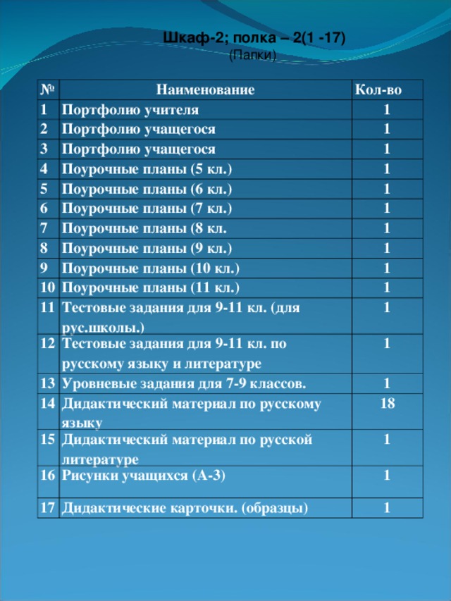 Шкаф-2; полка – 2(1 -17) (Папки) № 1 Наименование Кол-во Портфолио учителя 2 1 Портфолио учащегося 3 1 Портфолио учащегося 4 5 Поурочные планы (5 кл.) 1 1 Поурочные планы (6 кл.) 6 1 Поурочные планы (7 кл.) 7 1 Поурочные планы (8 кл. 8 9 1 Поурочные планы (9 кл.) 1 Поурочные планы (10 кл.) 10 1 11 Поурочные планы (11 кл.) 1 Тестовые задания для 9-11 кл. (для рус.школы.) 12 1 Тестовые задания для 9-11 кл. по русскому языку и литературе 13 14 1 Уровневые задания для 7-9 классов. 1 Дидактический материал по русскому языку 15 18 Дидактический материал по русской литературе 16 1 Рисунки учащихся (А-3) 17 1 Дидактические карточки. (образцы) 1