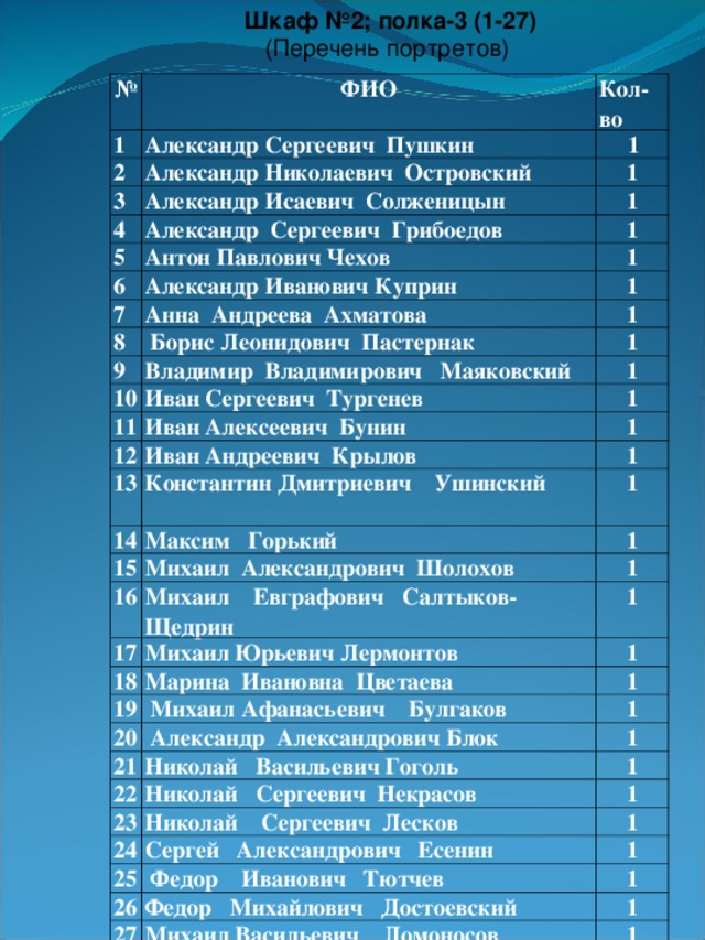 Шкаф №2; полка-3 (1-27)   (Перечень портретов) № ФИО 1 Кол-во Александр Сергеевич Пушкин 2  1 Александр Николаевич Островский 3 4 Александр Исаевич Солженицын 1 1 Александр Сергеевич Грибоедов 5 1 Антон Павлович Чехов 6 7 1 Александр Иванович Куприн 1 Анна Андреева Ахматова 8 1  Борис Леонидович Пастернак 9 10 Владимир Владимирович Маяковский 1 1 Иван Сергеевич Тургенев 11 1 Иван Алексеевич Бунин 12 1 Иван Андреевич Крылов 13 14 1 Константин Дмитриевич Ушинский 1 Максим Горький 15 1 16 Михаил Александрович Шолохов 1 Михаил Евграфович Салтыков- Щедрин 17 1 Михаил Юрьевич Лермонтов 18 1 Марина Ивановна Цветаева 19 1  Михаил Афанасьевич Булгаков 20 21  Александр Александрович Блок 1 1 Николай Васильевич Гоголь 22 1 23 Николай Сергеевич Некрасов 1 Николай Сергеевич Лесков 24 25 Сергей Александрович Есенин 1 1 26  Федор Иванович Тютчев 1 Федор Михайлович Достоевский 27 1 Михаил Васильевич Ломоносов 1