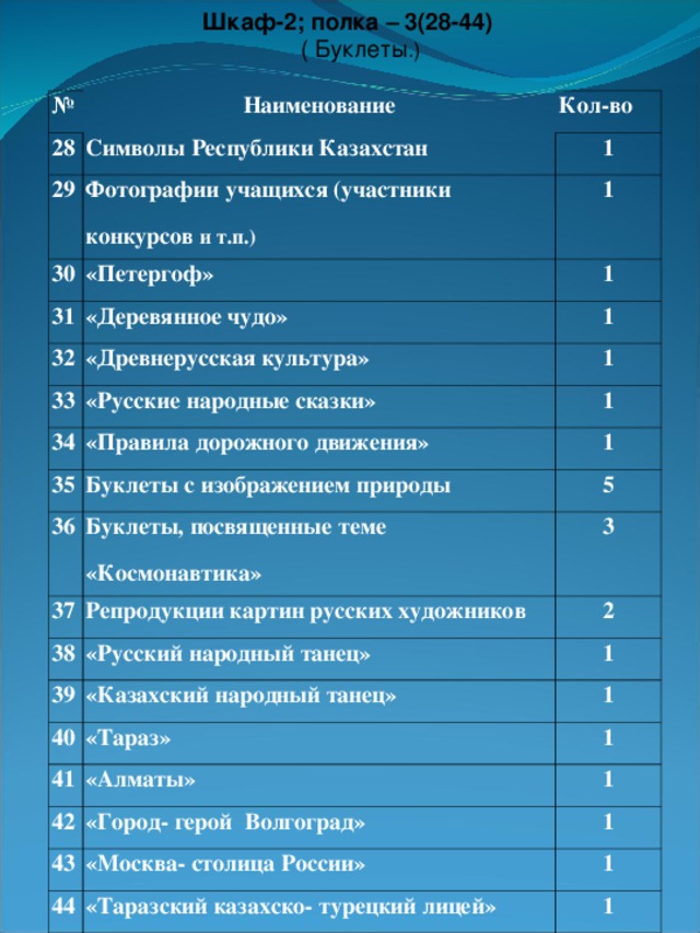 Шкаф-2; полка – 3(28-44)   ( Буклеты .) № 28 Наименование Кол-во Символы Республики Казахстан 29 1 Фотографии учащихся (участники конкурсов и т.п.)  30 1 «Петергоф» 31 32 «Деревянное чудо» 1 1 «Древнерусская культура» 33 1 «Русские народные сказки» 34 1 «Правила дорожного движения» 35 36 1 Буклеты с изображением природы 5 Буклеты, посвященные теме «Космонавтика» 37 3 38 Репродукции картин русских художников 2 «Русский народный танец» 39 1 «Казахский народный танец» 40 41 1 «Тараз» 1 «Алматы» 42 1 «Город- герой Волгоград» 43 1 «Москва- столица России» 44 1 «Таразский казахско- турецкий лицей» 1