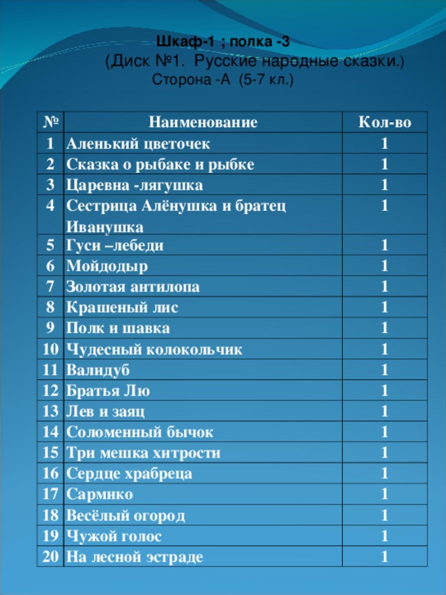 Шкаф-1 ; полка -3  (Диск №1. Русские народные сказки .) Сторона -А (5-7 кл.) № Наименование 1 Кол-во Аленький цветочек 2 Сказка о рыбаке и рыбке 1 3 1 Царевна -лягушка 4 Сестрица Алёнушка и братец Иванушка 1 5 Гуси –лебеди 1 6 Мойдодыр 1 7 Золотая антилопа 8 1 Крашеный лис 1 9 1 Полк и шавка 10 Чудесный колокольчик 11 1 Валидуб 1 12 Братья Лю 1 13 1 Лев и заяц 14 Соломенный бычок 1 15 16 Три мешка хитрости 1 Сердце храбреца 1 17 1 Сармико 18 1 19 Весёлый огород Чужой голос 1 20 1 На лесной эстраде 1