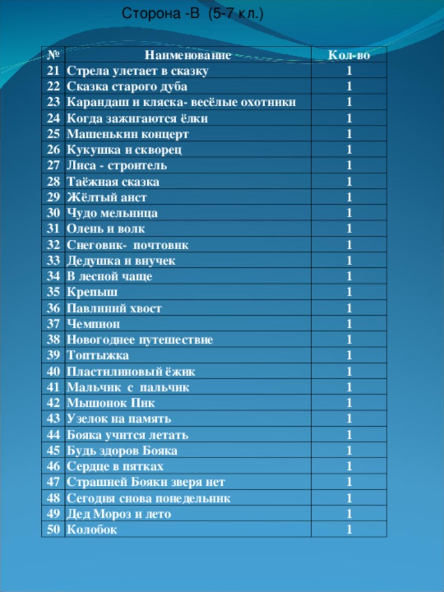 Сторона -В (5-7 кл.) № 21 Наименование Кол-во Стрела улетает в сказку 22 1 Сказка старого дуба 23 24 Карандаш и кляска- весёлые охотники 1 1 Когда зажигаются ёлки 25 1 Машенькин концерт 26 1 Кукушка и скворец 27 28 Лиса - строитель 1 1 Таёжная сказка 29 1 Жёлтый аист 30 1 Чудо мельница 31 Олень и волк 1 32 1 Снеговик- почтовик 33 1 Дедушка и внучек 34 1 В лесной чаще 35 36 Крепыш 1 37 1 Павлиний хвост 1 38 Чемпион 1 Новогоднее путешествие 39 40 Топтыжка 1 1 Пластилиновый ёжик 41 1 Мальчик с пальчик 42 1 Мышонок Пик 43 44 Узелок на память 1 45 1 Бояка учится летать 1 46 Будь здоров Бояка 1 Сердце в пятках 47 48 Страшней Бояки зверя нет 1 1 Сегодня снова понедельник 49 1 Дед Мороз и лето 50 1 Колобок 1