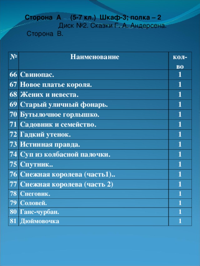 Сторона А (5-7 кл.) Шкаф-3; полка – 2  Диск №2. Сказки Г. А. Андерсена.  Сторона В. №  Наименование 66 кол-во Свинопас. 67 Новое платье короля. 1 68 1 Жених и невеста. 69 Старый уличный фонарь. 1 70 71 1 Бутылочное горлышко. Садовник и семейство. 1 72 1 Гадкий утенок. 73 Истинная правда. 74 1 Суп из колбасной палочки. 1 75 Спутник.. 1 76 1 Снежная королева (часть1).. 77 Снежная королева (часть 2) 78 1 1 Снеговик. 79 Соловей. 80 1 1 Ганс-чурбан. 81 Дюймовочка 1 1