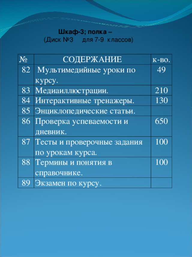 Шкаф-3; полка –  (Диск №3 для 7-9 классов) № СОДЕРЖАНИЕ 82 к-во.  Мультимедийные уроки по курсу. 83 Медиаиллюстрации. 49 84 210 Интерактивные тренажеры. 85 Энциклопедические статьи. 130 86 Проверка успеваемости и дневник. 87 Тесты и проверочные задания по урокам курса. 650 88 100 Термины и понятия в справочнике. 89 Экзамен по курсу. 100