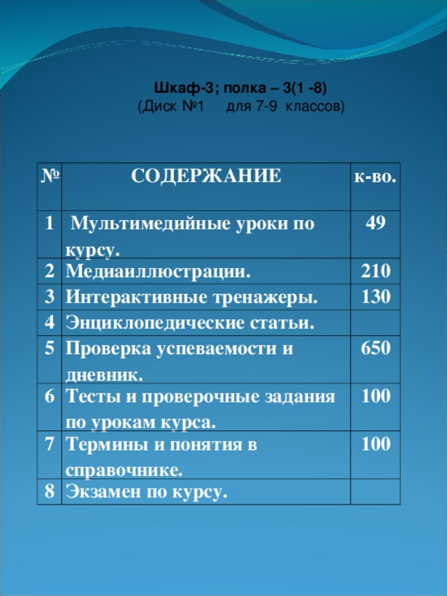 Шкаф-3; полка – 3(1 -8)  (Диск №1 для 7-9 классов) № СОДЕРЖАНИЕ 1 к-во.  Мультимедийные уроки по курсу. 2 Медиаиллюстрации. 49 3 210 Интерактивные тренажеры. 4 Энциклопедические статьи. 130 5 Проверка успеваемости и дневник. 6 Тесты и проверочные задания по урокам курса. 650 7 100 Термины и понятия в справочнике. 8 Экзамен по курсу. 100