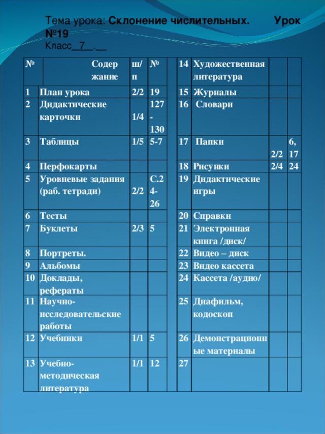 Тема урока: Склонение числительных. Урок № 19 Класс 7 .   № 1 2 Содер жание План урока ш/п Дидактические карточки 3 Таблицы 2/2 № 4 19 5  1/4 Перфокарты 1/5 Уровневые задания (раб. тетради) 6 14 127-130 Тесты 5-7 7 Художественная литература 15 Журналы Буклеты  2/2 8 16  Словари 9 С.24-26 Портреты. 17  Папки 10 2/3 Альбомы 18 Доклады, рефераты 5 19 11  2/2 Рисунки 20 6,17 Дидактические игры 12 Научно- исследовательские работы 2/4 Справки 13 Учебники 24 21 Учебно-методическая литература 22 Электронная книга /диск/ 23 Видео – диск 1/1 Видео кассета 1/1 5 24 Кассета /аудио/ 25 12 26 Диафильм, кодоскоп Демонстрационные материалы 27