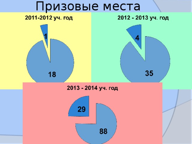 Призовые места