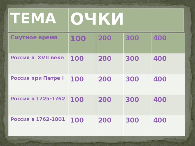 ТЕМА ОЧКИ Смутное время 100 Россия в XVII веке  Россия при Петре I  100 200 300 100 Россия в 1725-1762  200 200 300 400 100 Россия в 1762-1801  100 300 400 200 400 300 200 300 400 400