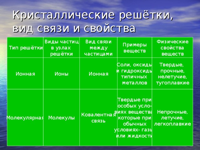 Кристаллические решётки, вид связи и свойства веществ.  Тип решётки Виды частиц в узлах решётки Вид связи между частицами Примеры веществ Физические свойства веществ Ионная Ионы Ионная Соли, оксиды и гидроксиды типичных металлов Твердые, прочные, нелетучие, тугоплавкие Молекулярная Молекулы Ковалентная связь Твердые при особых усло- виях вещества, которые при обычных условиях- газы или жидкости Непрочные, летучие, легкоплавкие