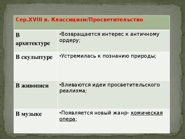 Заполните таблицу достижения архитектуры живописи скульптуры театра