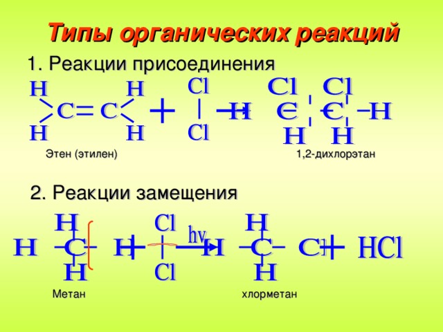 Типы органических реакций 1. Реакции присоединения  Этен (этилен)      1,2-дихлорэтан 2. Реакции замещения Метан     хлорметан