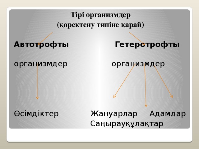 Тірі организмдер (қоректену типіне қарай)  Автотрофты Гетеротрофты организмдер организмдер Өсімдіктер Жануарлар Адамдар  Саңырауқұлақтар