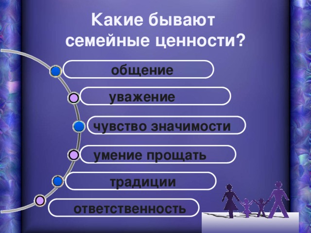 Какие бывают  семейные ценности?    общение  уважение чувство значимости  умение прощать  традиции  ответственность