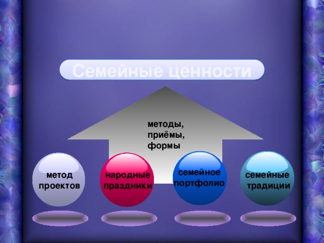 Семейные ценности методы, приёмы, формы семейное портфолио народные метод праздники проектов семейные  традиции