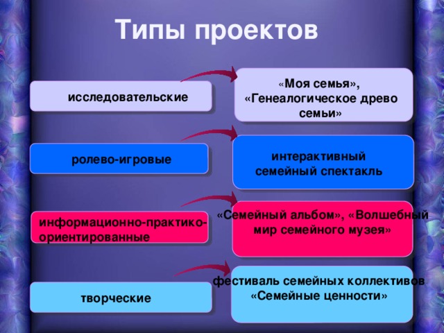 Типы проектов « Моя семья», «Генеалогическое древо семьи» исследовательские интерактивный семейный спектакль ролево-игровые «Семейный альбом», «Волшебный мир семейного музея» информационно-практико-ориентированные фестиваль семейных коллективов «Семейные ценности» творческие