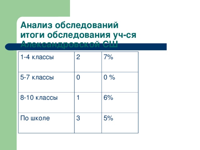 Анализ обследований  итоги обследования уч-ся Александровской СШ 1-4 классы 2 5-7 классы 7% 0 8-10 классы 1 0 % По школе 6% 3 5%