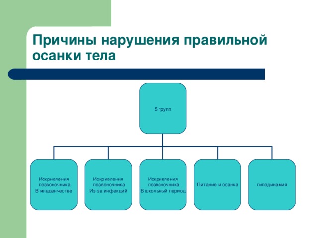 Причины нарушения правильной осанки тела 5 групп Искривления  позвоночника В младенчестве Искривления  позвоночника Из-за инфекций Искривления  позвоночника В школьный период Питание и осанка гиподинамия