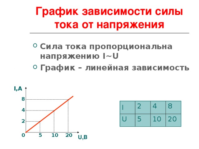 График зависимости силы тока от напряжения Сила тока пропорциональна напряжению I~U График – линейная зависимость  I, А 8 I U 2 4 5 8 10 20 4 2 5 10 20 0 U ,В