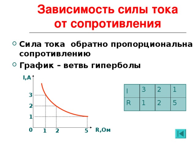 Зависимость силы тока от сопротивления Сила тока обратно пропорциональна сопротивлению График – ветвь гиперболы I ,А I R 3 2 1 1 2 5 3 2 1 R ,Ом 0 1 2 5
