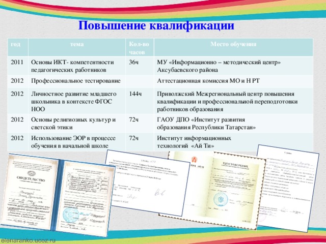 Повышение квалификации год 2011 тема 2012 Кол-во часов Основы ИКТ- компетентности педагогических работников 36ч Профессиональное тестирование 2012 Место обучения МУ «Информационно – методический центр» Аксубаевского района Личностное развитие младшего школьника в контексте ФГОС НОО 2012 Основы религиозных культур и светской этики 2012 Аттестационная комиссия МО и Н РТ 144ч Использование ЭОР в процессе обучения в начальной школе 72ч Приволжский Межрегиональный центр повышения квалификации и профессиональной переподготовки работников образования 72ч ГАОУ ДПО «Институт развития образования Республики Татарстан» Институт информационных технологий «Ай Ти»