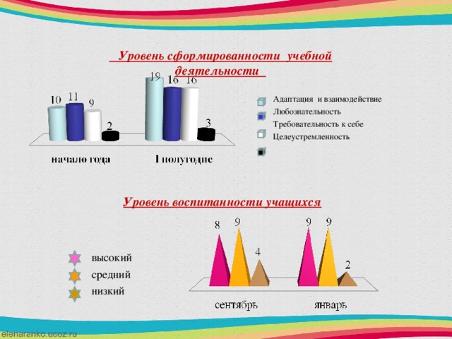 Уровень сформированности учебной деятельности           Адаптация и взаимодействие Любознательность Требовательность к себе Целеустремленность Уровень воспитанности учащихся высокий средний низкий