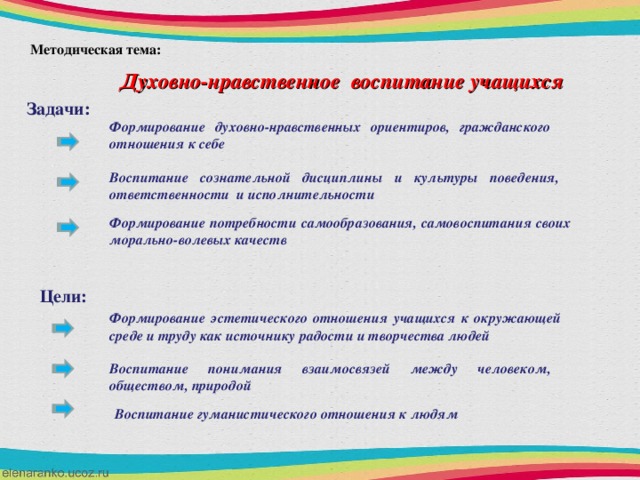 Методическая тема: Духовно-нравственное воспитание учащихся Задачи: Формирование духовно-нравственных ориентиров, гражданского отношения к себе Воспитание сознательной дисциплины и культуры поведения, ответственности и исполнительности Формирование потребности самообразования, самовоспитания своих морально-волевых качеств Цели: Формирование эстетического отношения учащихся к окружающей среде и труду как источнику радости и творчества людей Воспитание понимания взаимосвязей между человеком, обществом, природой Воспитание гуманистического отношения к людям