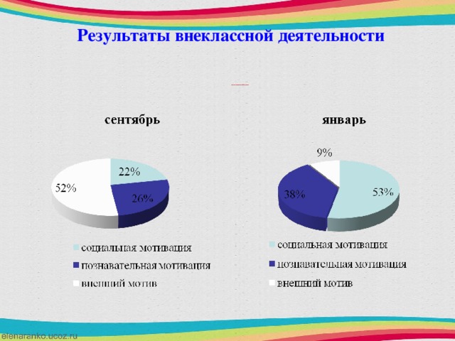 Результаты внеклассной деятельности            Уровень мотивации первоклассников