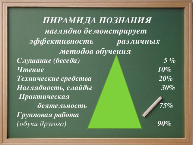 ПИРАМИДА ПОЗНАНИЯ  наглядно демонстрирует эффективность различных методов обучения Слушание (беседа)  5 % Чтение 10% Технические средства 20% Наглядность, слайды 30%  Практическая  деятельность 75% Групповая работа (обучи другого) 90%