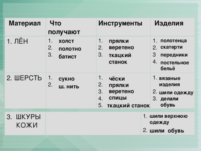 Материал  Что получают 1. ЛЁН 2. ШЕРСТЬ Инструменты 1.  2.  3. 1.  2.   1.  2.  3.  Изделия 1.  2.  3  4. 1.  2.  3.  4.  5. 1.   2.  3. холст прялки полотенца веретено скатерти полотно ткацкий  станок передники батист постельное  бельё сукно вязаные  изделия чёски прялки ш. нить веретено шили одежду спицы делали  обувь ткацкий станок шили верхнюю  одежду 3. ШКУРЫ  КОЖИ 1.   2. шили обувь