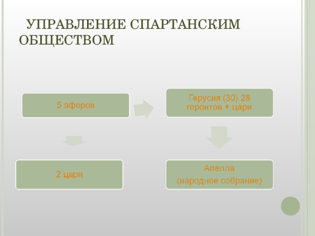 УПРАВЛЕНИЕ СПАРТАНСКИМ ОБЩЕСТВОМ