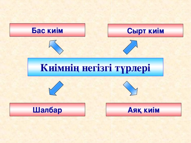 Бас киім Сырт киім Киімнің негізгі түрлері Шалбар Аяқ киім