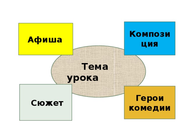 Композиция Афиша   Тема урока  Сюжет Герои комедии