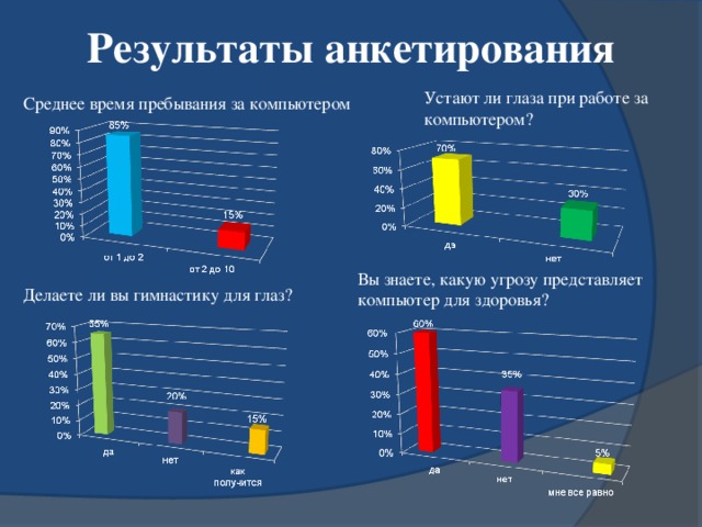 Результаты анкетирования. Время пребывания за компьютером. Анкетирование влияние ПК на зрение. Результаты опроса на влияние ПК. Результаты анкетирования ПК.