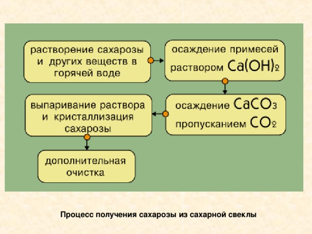 Процесс получения сахарозы из сахарной свеклы