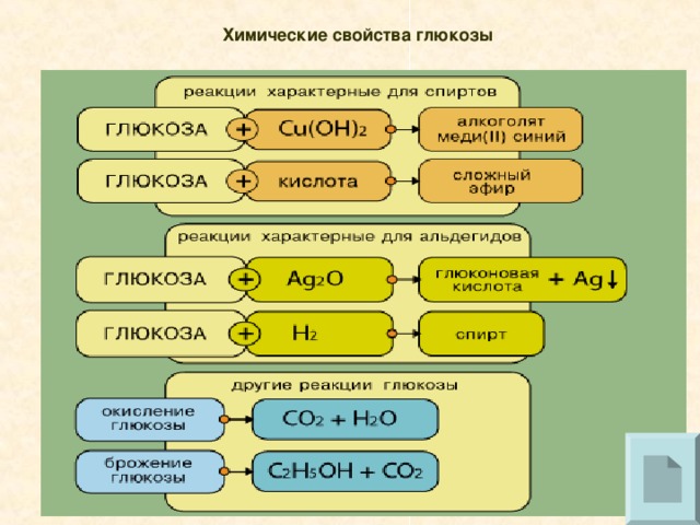 Химические свойства глюкозы