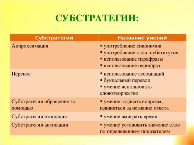 СУБСТРАТЕГИИ: Субстратегии Название умений Аппроксимация  употребление синонимов  употребление слов- субститутов  использование парафразы  использование перифраз Перенос  использование ассоциаций  буквальный перевод  умение использовать словотворчество Субстратегия обращение за помощью  умение задавать вопросы, извиниться за незнание ответа Субстратегия ожидания  умение выиграть время Субстратегия антипации