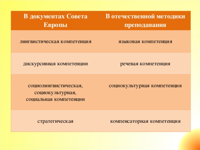 В документах Совета Европы В отечественной методики преподавания лингвистическая компетенция языковая компетенция дискурсивная компетенции речевая компетенция социолингвистическая, социокультурная, социальная компетенции социокультурная компетенция стратегическая компенсаторная компетенция