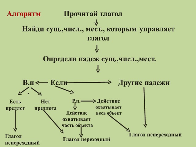Морфологические признаки переходных глаголов. Алгоритм для определения переходности глагола 6 класса. Переходные и непереходные глаголы 6 класс как определить. Переходные и непереходные глаголы в русском языке таблица. Алгоритм определения переходности глагола.