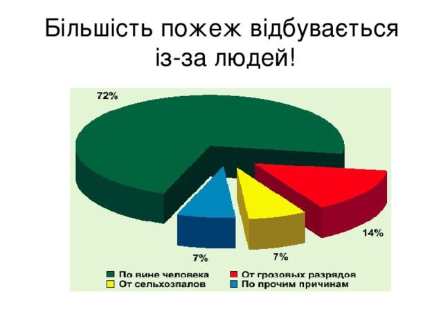 Більшість пожеж відбувається  із-за людей!