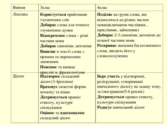 Вміння 3клас Лексика Користується прийомами тлумачення слів Добирає слова для точного тлумачення думки Відокремлює слова – різні частини мови Добирає синоніми, антоніми Виявляє в тексті слова з прямим та переносним значенням Пояснює та вживає прислів ` я, фразеологізми Діалог 4клас Відтворює складений діалог(3-4репліки) Враховує сюжетні форми початку та кінця Дотримується правил етикету, культури спілкування Оцінює та вдосконалює складений діалог Поділяє на групи слова, які відносяться до різних частин мови(включаючи числівник , прислівник, займенник) Добирає 2-3 синоніми, антоніми до кожної частини мови Розкриває значення багатозначного слова, вводить його у словосполучення Бере  участь у відтворенні, розігруванні, створюванні навчального діалогу на задану тему, за ілюстрацією(5-6 реплік) Дотримується правил етикету, культури спілкування Редагує навчальний діалог