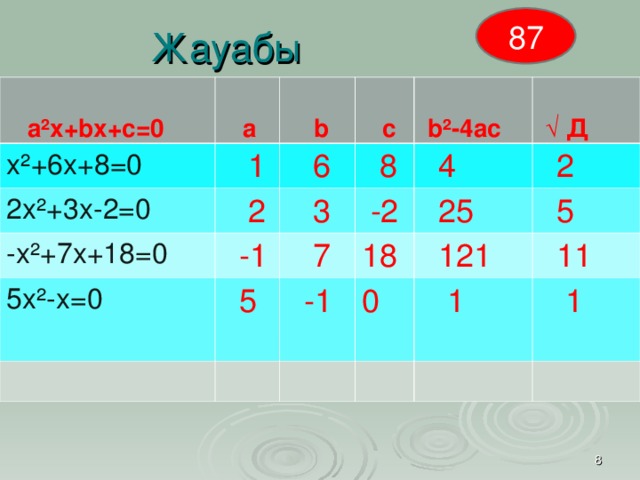 87 Жауабы   а²х+ b х+с=0   а х²+6х+8=0  1 2х²+3х-2=0   b -х²+7х+18=0   с  6  2   b ²-4ас  8  -1  3 5х²-х=0  7  -2  √ Д  4  5  2 18  25  -1  5  121 0  11  1  1