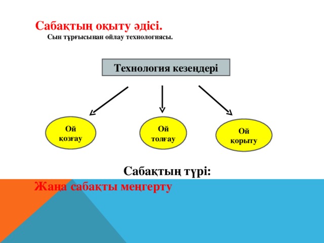 Сабақтың оқыту әдісі.  Сын тұрғысынан ойлау технологиясы.  Технология кезеңдері  Ой қозғау Ой толғау Ой қорыту   Сабақтың түрі: Жаңа сабақты меңгерту