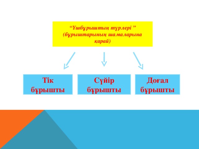 “ Үшбұрыштың түрлері ” (бұрыштарының шамаларына қарай) Тік бұрышты     Сүйір бұрышты Доғал бұрышты