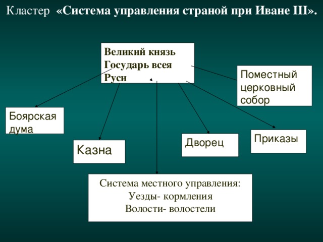 Схема органов управления государством при иване 3