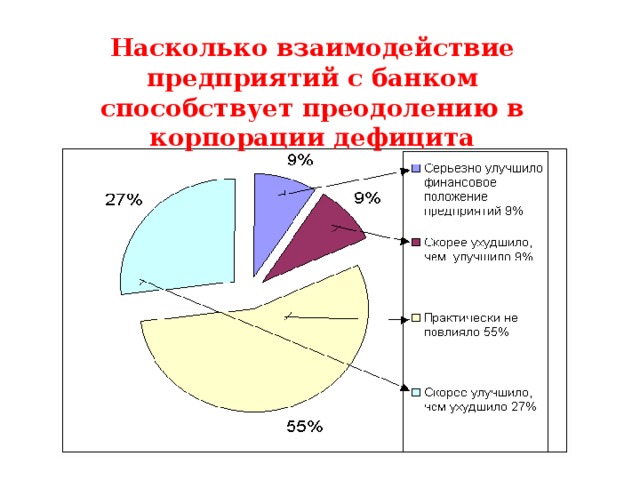 Насколько взаимодействие предприятий с банком способствует преодолению в корпорации дефицита