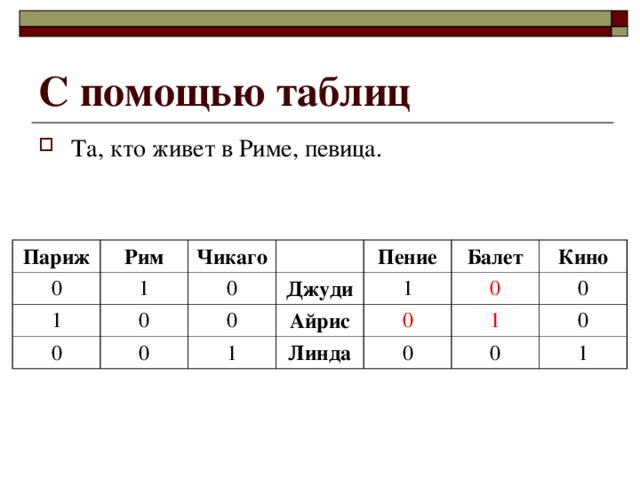 С помощью таблиц Та, кто живет в Риме, певица. Париж 0 Рим Чикаго 1 1 0 0 0 Пение Джуди 0 0 1 1 Айрис Балет 0 Кино 0 Линда 0 0 1 0 0 1